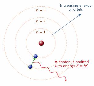 Diagram Niels Bohr Atom Model