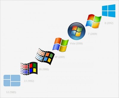 Generaciones de software y hardware | Sutori