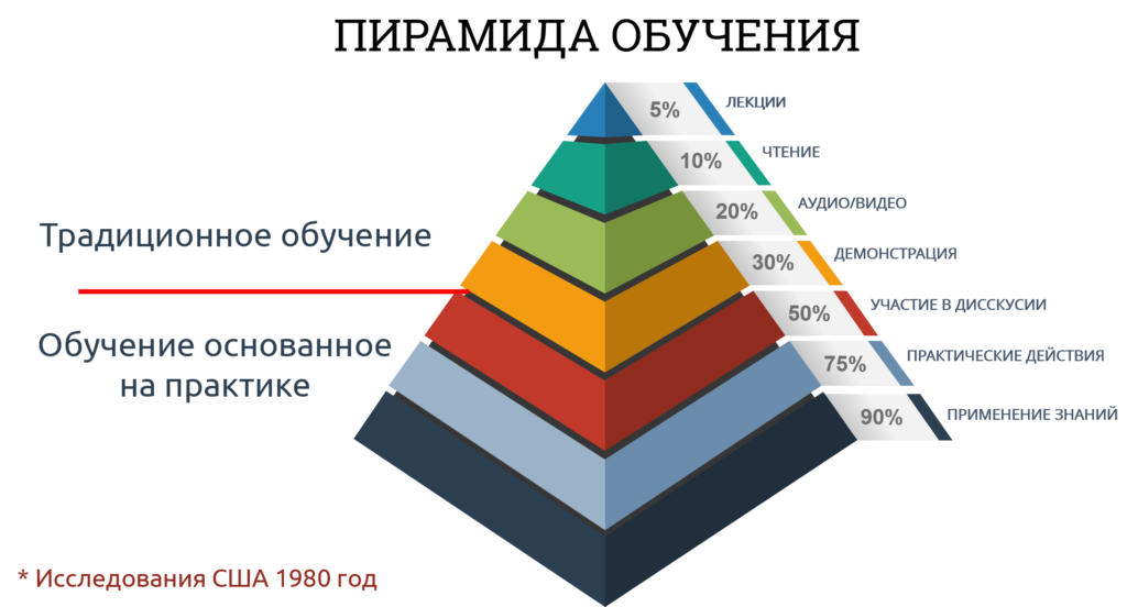 Обучение количество. Пирамида обучения Эдгара Дейла. Конус обучения Эдгара Дейла пирамида. Пирамида эффективности методов обучения. Пирамида усвоения информации.