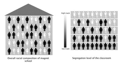 Segregation Methods Share