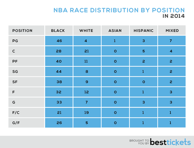 nba ethnicity race sutori positions dominated americans african shows