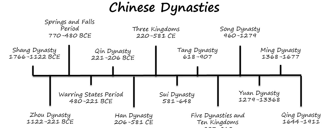 Chinese Dynasties In Order List