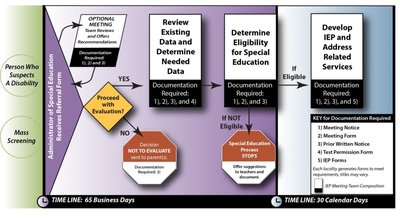 Https://www.doe.virginia.gov/special_ed/evaluation-and-eligibility ...