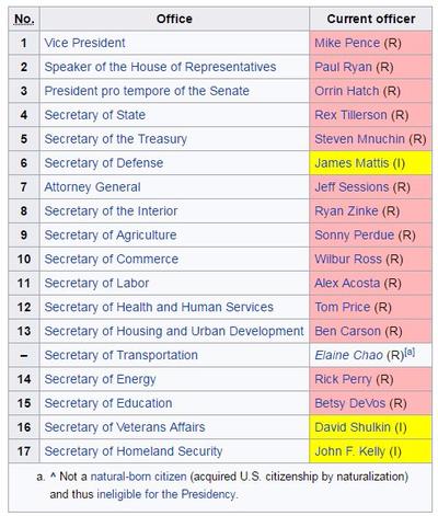 Presidential Succession