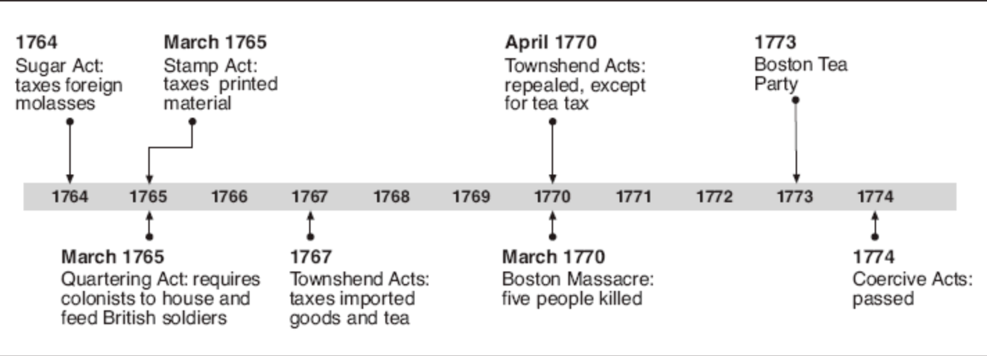 Requiring the act. Таймлайн история. British History timeline. USA History timeline. Sugar Act 1764.