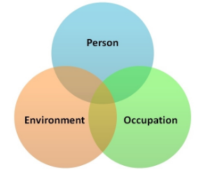 Person-Environment-Occupation (PEOP) Model