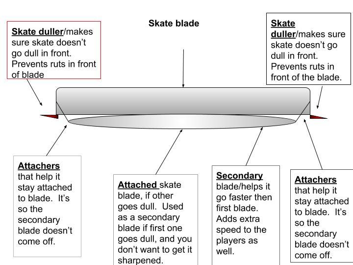 This is the future of the ice hockey skate blade. This is a blade that