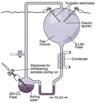 oparin coacervate experiment