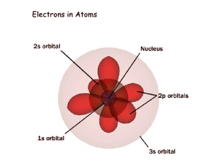 Atomic Theory Timeline Sutori