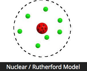 Nuclear / Rutherford Model
