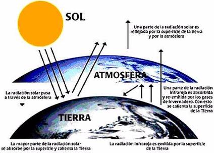 Cambio Climatico Causas Y Consecuencias Sutori