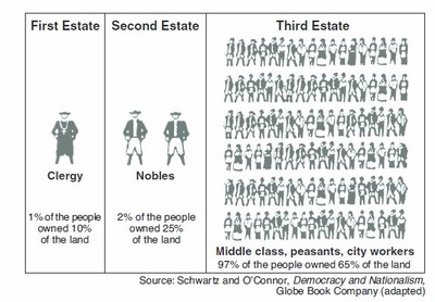 The picture above shows the three estates that France was divided into ...