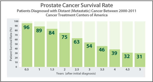 prostate cancer 4th stage prognosis