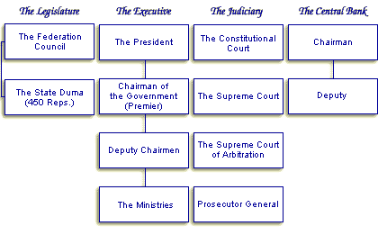Soviet Voting Structure Government