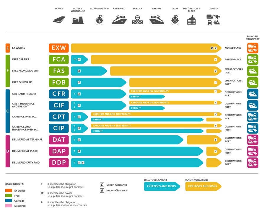 Evolucion De Los Incoterms Sutori Images Images And Photos Finder   8ca66f221d06abb8bf8691dd03f40016 