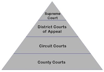 You can see a visual of the courts in the state of Florida