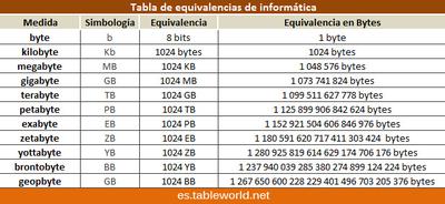 Unidades De Medida Informatica (1961)