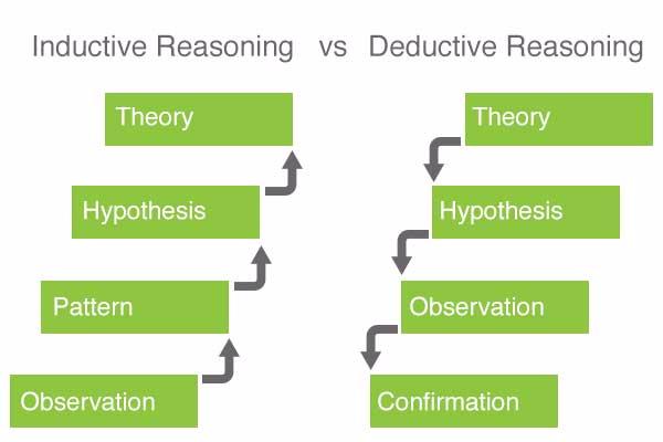 Deductive Reasoning Chart