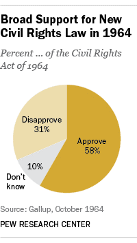 The House of Representatives voted in favor by 291-120 and the Senate voted in favor 73-27