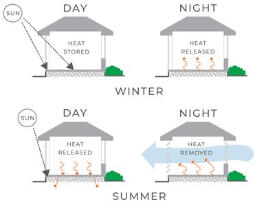 Thermal mass