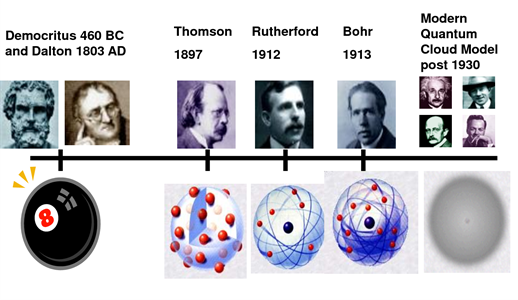As you can see, our model of the atom has changed greatly over time!