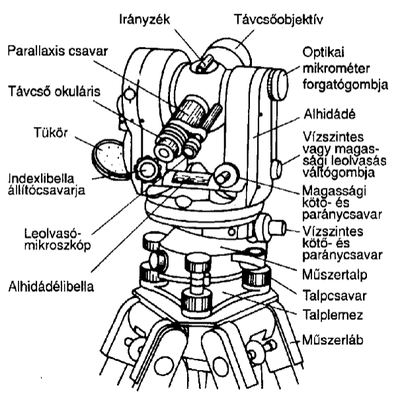 A teodolit kezelő elemei