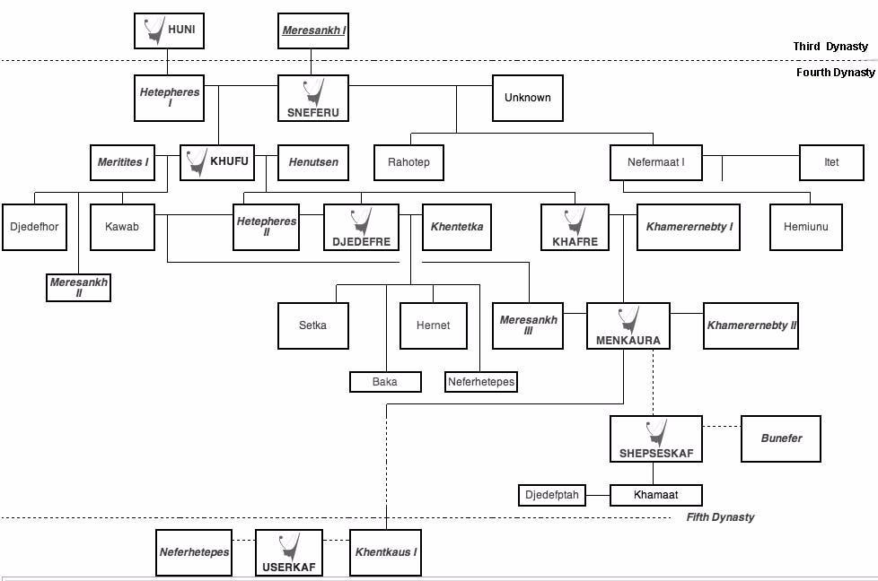 Family tree showing the royal family during the 3 - 5 dynasties.