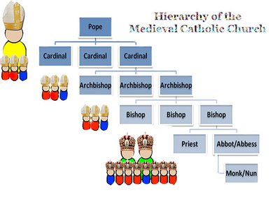 The Roman Catholic Church based their structure on the structure of the Roman Empires government.