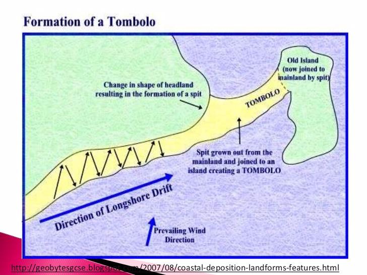tombolo formation