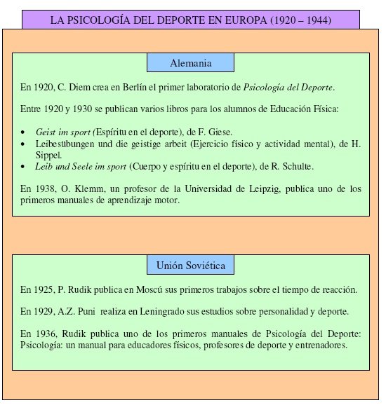 Origen e historia de la psicología del deporte | Sutori