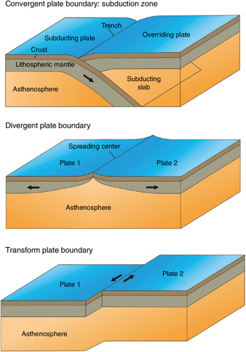 THERE ARE THREE (3) TYPES OF PLATE BOUNDARIES