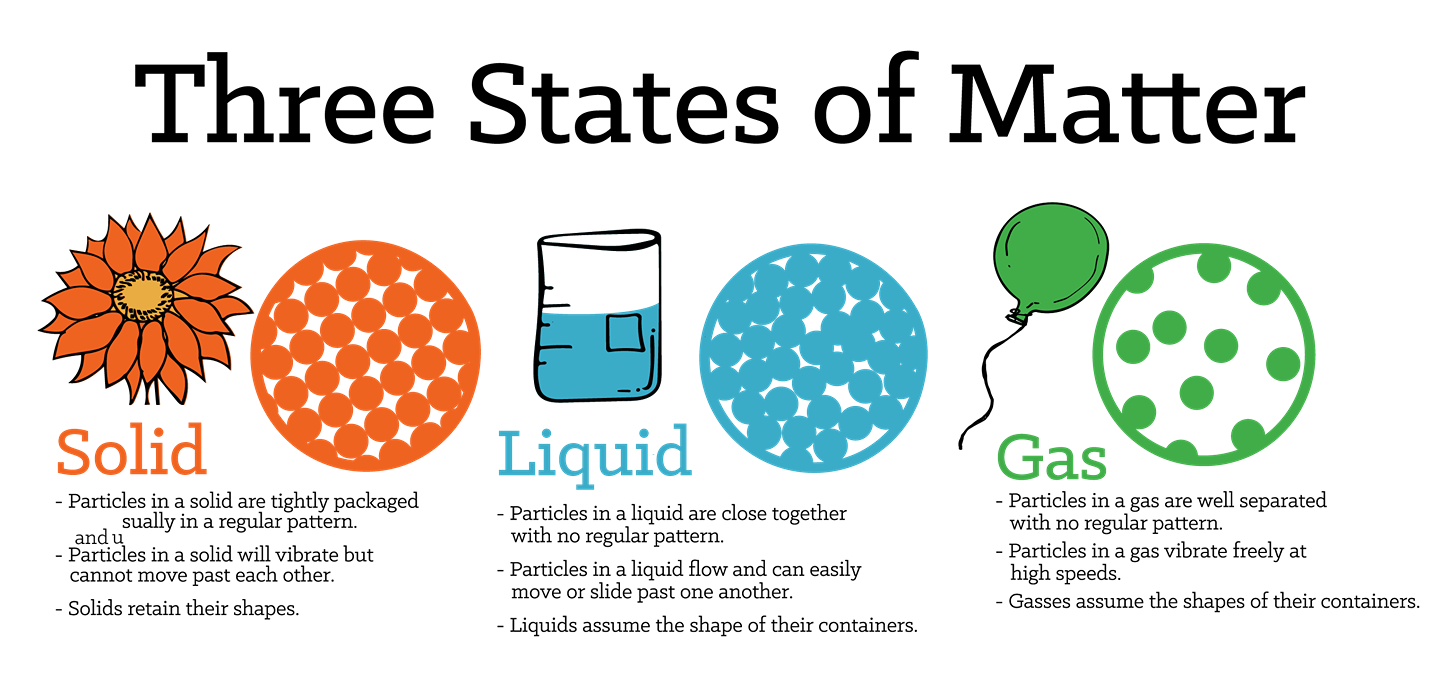 Matter allow. Three States of matter. States of matter for Kids. States of matter examples. Solid State of matter
