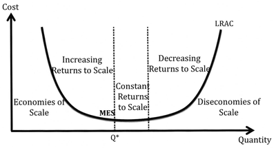 What are economies of scale?