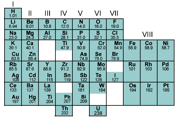 Dmitri Mendeleev His Original Periodic Table Is Sutori