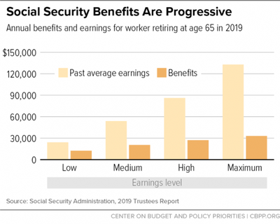 Policy Basics: Top Ten Facts about Social Security