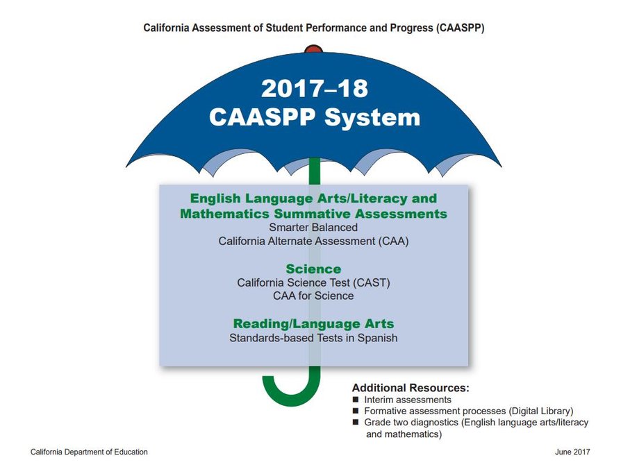 California Assessment of Student Performance and Progress CAASPP (2013)