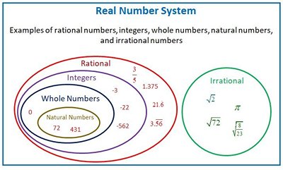 The Figure for Real Numbers