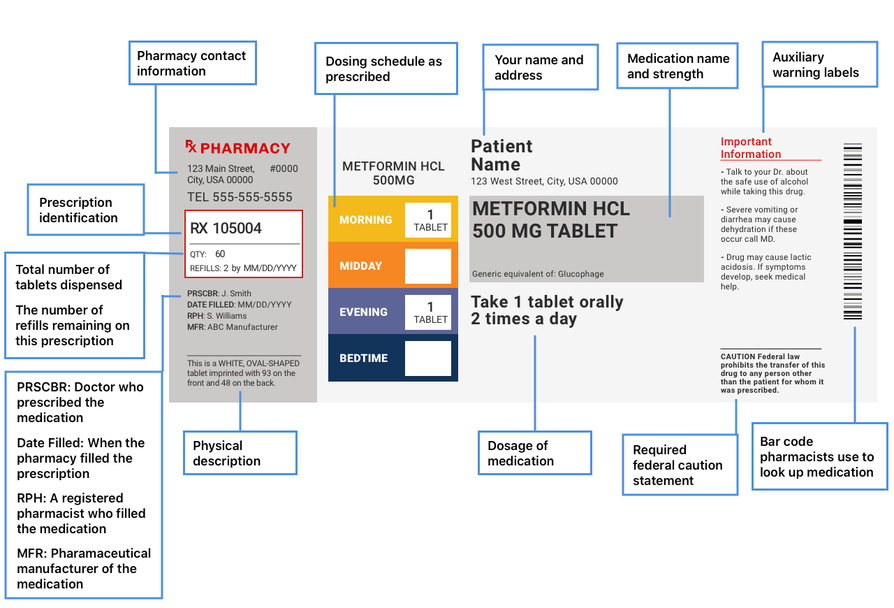 Blessing Rx Label An infographic detailing what's written on those prescription drug ...