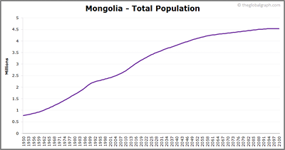 Mongolia's population is increasing.
