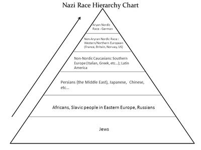 This chart shows the exact several different levels of the hierarchy ...