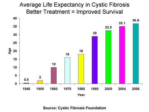 Cystic Fibrosis Life Expectancy Chart