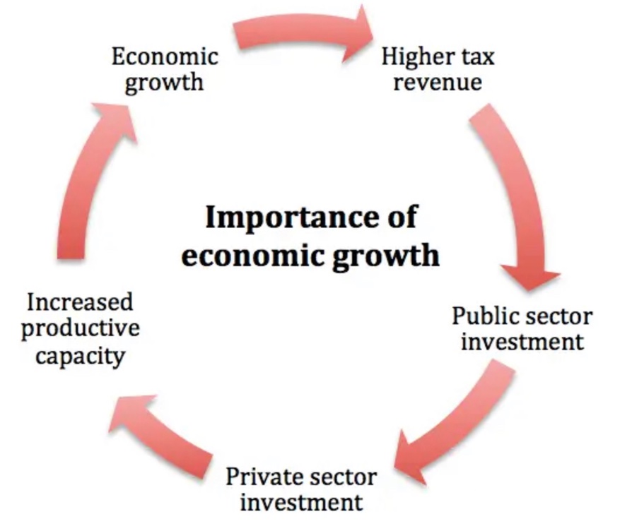 Importance high. Importance of higher education. Importance high. High priority. Economic growth.