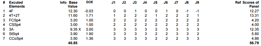 1. Elemental/Technical Scoring