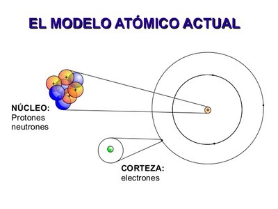 Modelos Atómicos | Sutori