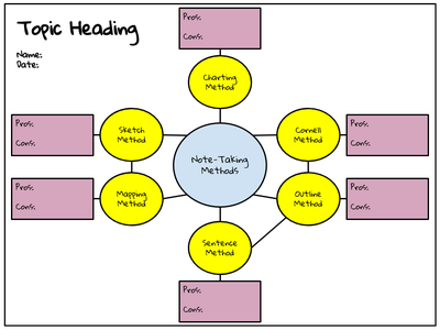 Note-Taking Skills: What methods work for you?