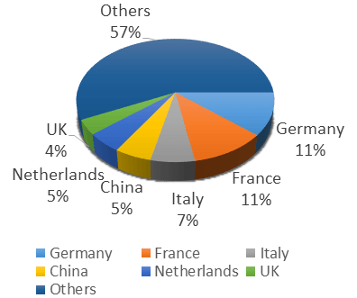 Where Spain exports most of its goods to.