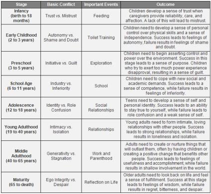 Erickson's theory of Social Development Chart