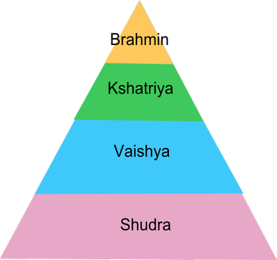 This is a picture of the Caste System. As you can see, the majority of ...