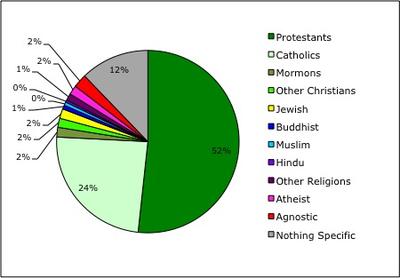 Religion Pie Chart Us