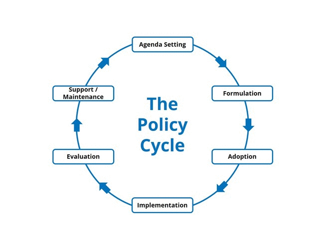 5 stages of policy making process pdf image